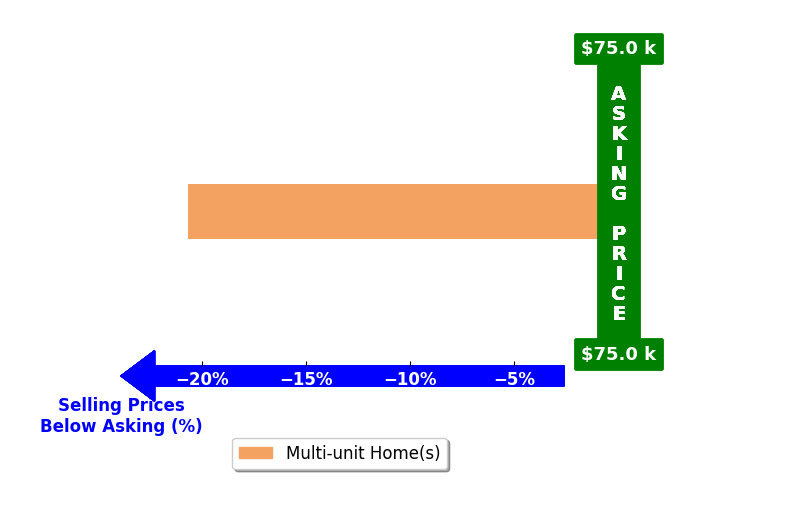 Bar chart comparing asking price vs selling price for Joseph Olvera