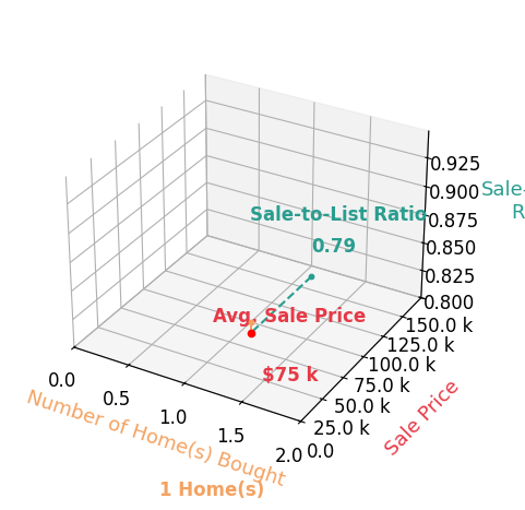 Chart showing sale-to-list price ratio for Joseph Olvera