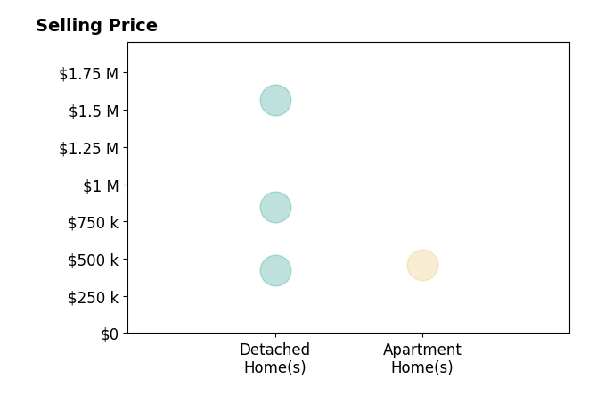 Histogram of home sales price ranges for Austin Pratt
