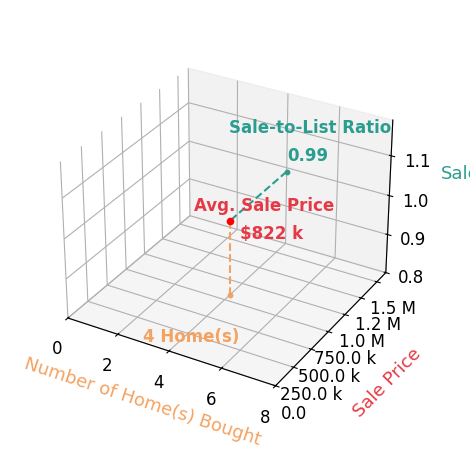 Chart showing sale-to-list price ratio for Austin Pratt