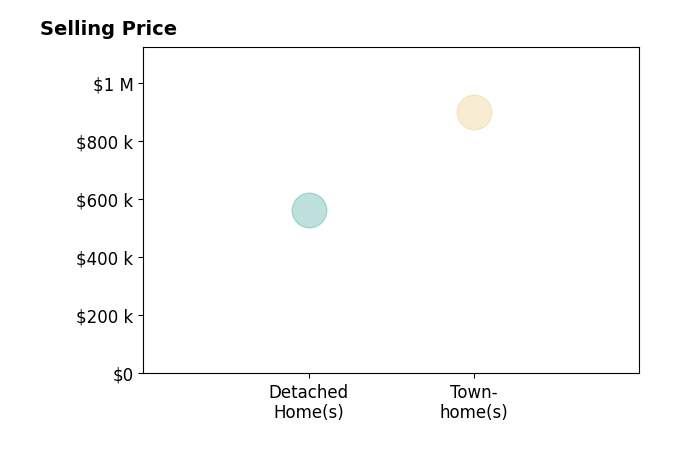 David Bachman's purchased homes include detached homes at $565K, townhomes at $900K.