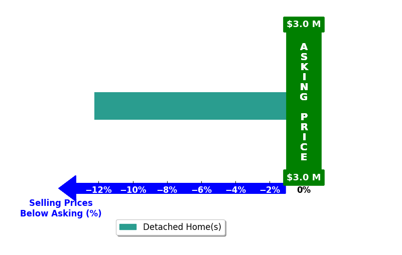 Kayden Hyson's purchased homes closed 12.2% below asking on average, with 0 homes above, 1 below, and 0 at asking price.