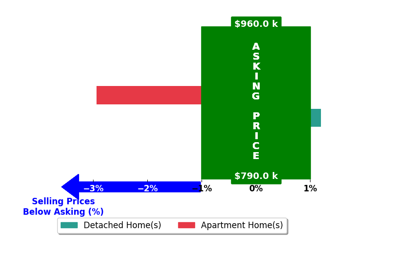 Judi Mora's purchased homes closed 1.8% below asking on average, with 0 homes above, 1 below, and 1 at asking price.