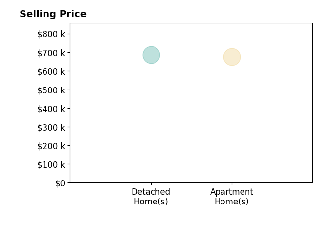 Rachel Brinley's purchased homes include detached homes at $685K, apartment homes at $675K.