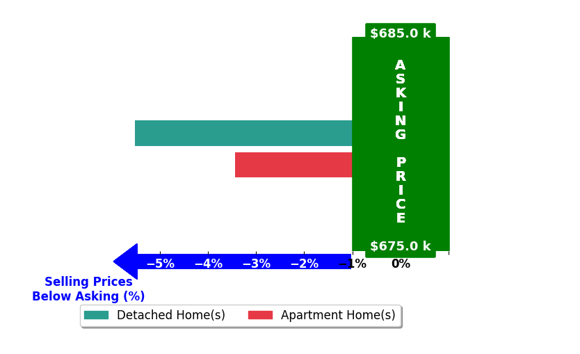 Rachel Brinley's purchased homes closed 4.5% below asking on average, with 0 homes above, 2 below, and 0 at asking price.