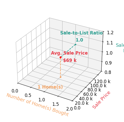 Tiffany Edinburgh helped buy 1 homes with an average sale price of $69K and an average sale-to-list ratio of 100.0%.