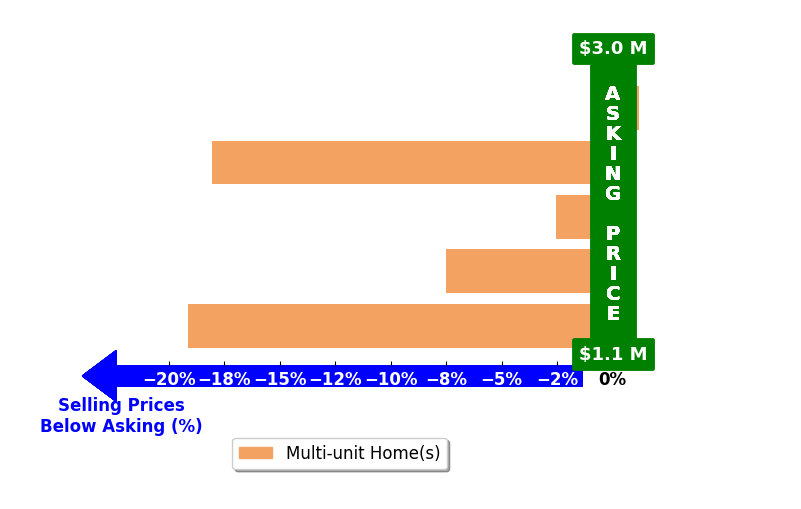 Bar chart comparing asking price vs selling price for Eliyahu Appel