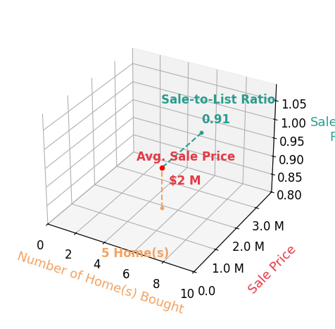 Chart showing sale-to-list price ratio for Eliyahu Appel