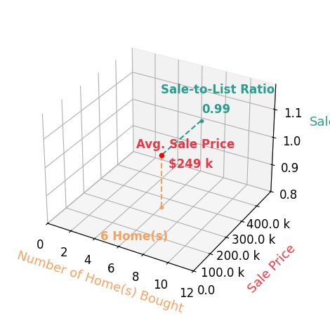 Kellie Gragg helped buy 6 homes with an average sale price of $249K and an average sale-to-list ratio of 99.5%.