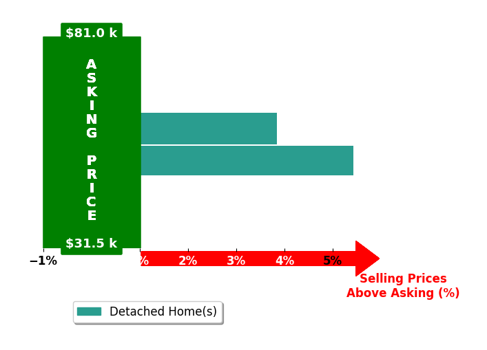Patricia Pounders's purchased homes closed 4.6% above asking on average, with 2 homes above, 0 below, and 0 at asking price.