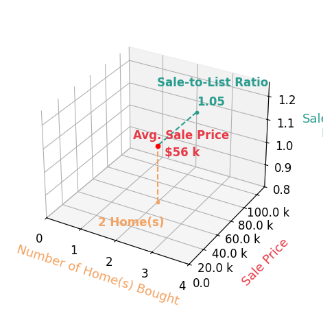 Patricia Pounders helped buy 2 homes with an average sale price of $56K and an average sale-to-list ratio of 104.6%.