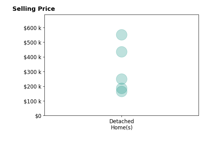 Lexie Brakefield's purchased homes include detached homes from $166K to $550K.