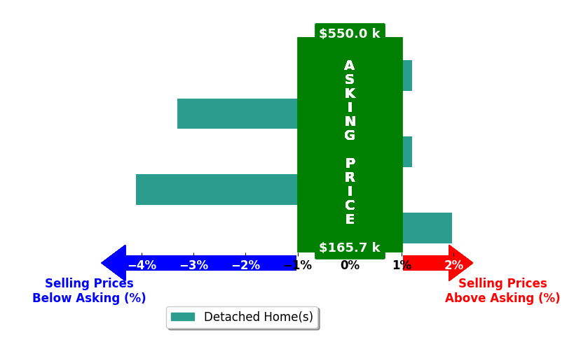 Lexie Brakefield's purchased homes closed 1.1% below asking on average, with 1 homes above, 2 below, and 2 at asking price.