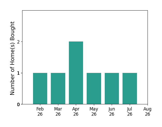 Reba Main helped buy 1 home in February 2026, 1 home in March 2026, 2 homes in April 2026, 1 home in May 2026, 1 home in June 2026, 1 home in July 2026, for a total of 7 homes.