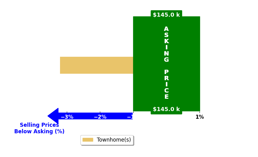 Wendy Soto's purchased homes closed 3.2% below asking on average, with 0 homes above, 1 below, and 0 at asking price.