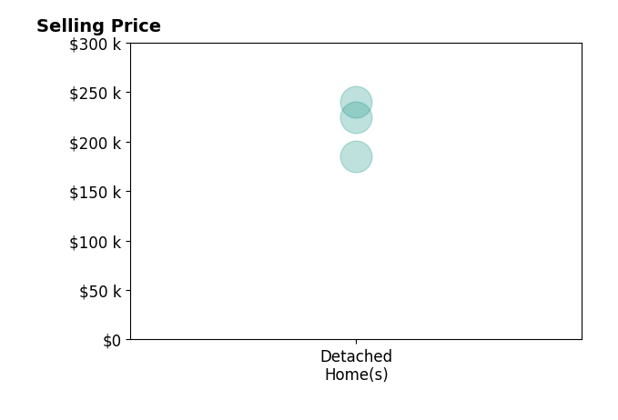 Ashley Jones's purchased homes include detached homes from $185K to $240K.