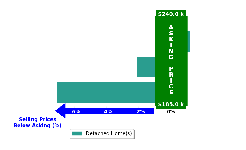 Ashley Jones's purchased homes closed 3.0% below asking on average, with 0 homes above, 2 below, and 1 at asking price.