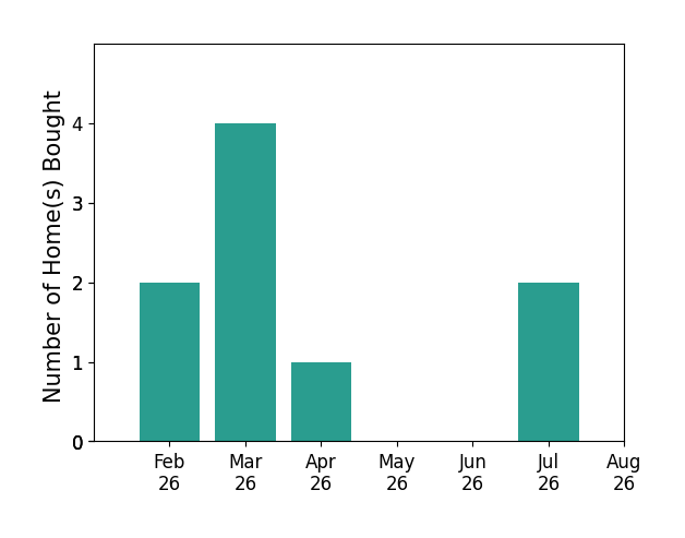 Jessica Moore helped buy 2 homes in February 2026, 4 homes in March 2026, 1 home in April 2026, 2 homes in July 2026, for a total of 9 homes.