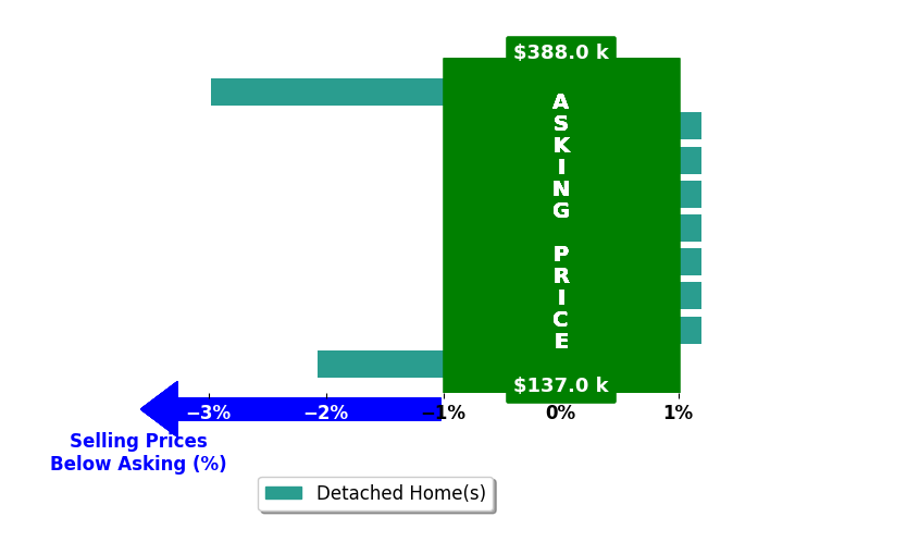 Jessica Moore's purchased homes closed 0.6% below asking on average, with 0 homes above, 2 below, and 7 at asking price.
