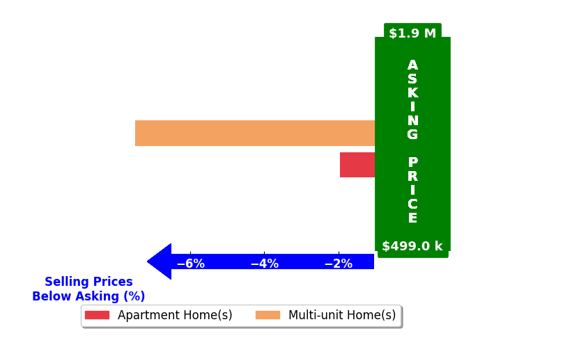 Bar chart comparing asking price vs selling price for Laura ThomasMullen