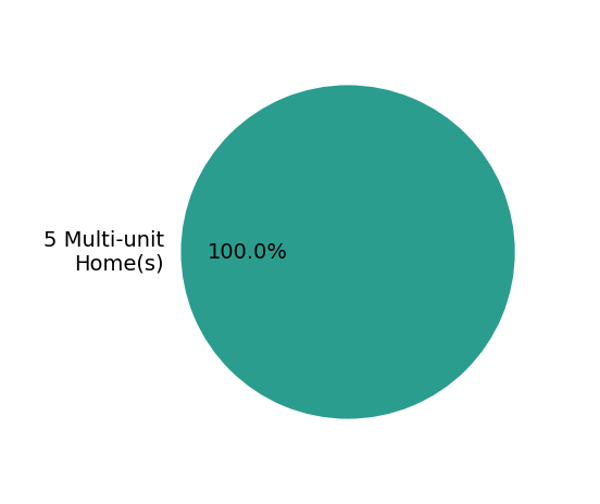 Pie chart showing home sales by property type for Chase Simonton