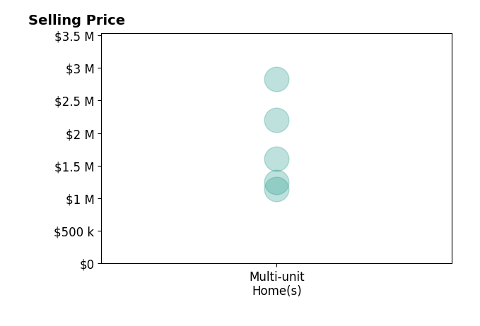 Histogram of home sales price ranges for Chase Simonton