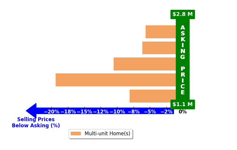 Bar chart comparing asking price vs selling price for Chase Simonton