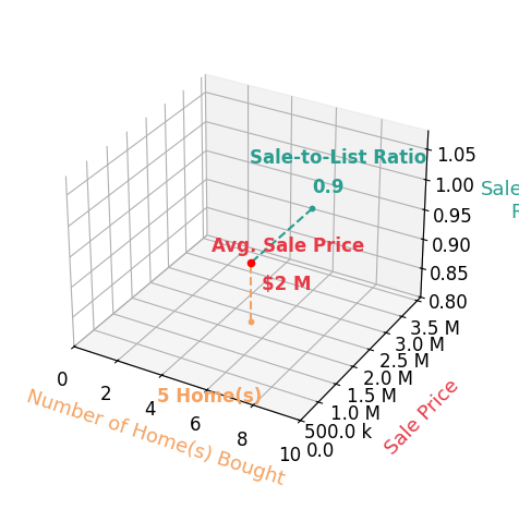 Chart showing sale-to-list price ratio for Chase Simonton