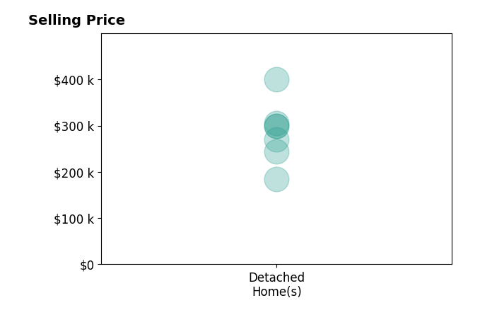 Bree Gibson's purchased homes include detached homes from $185K to $400K.