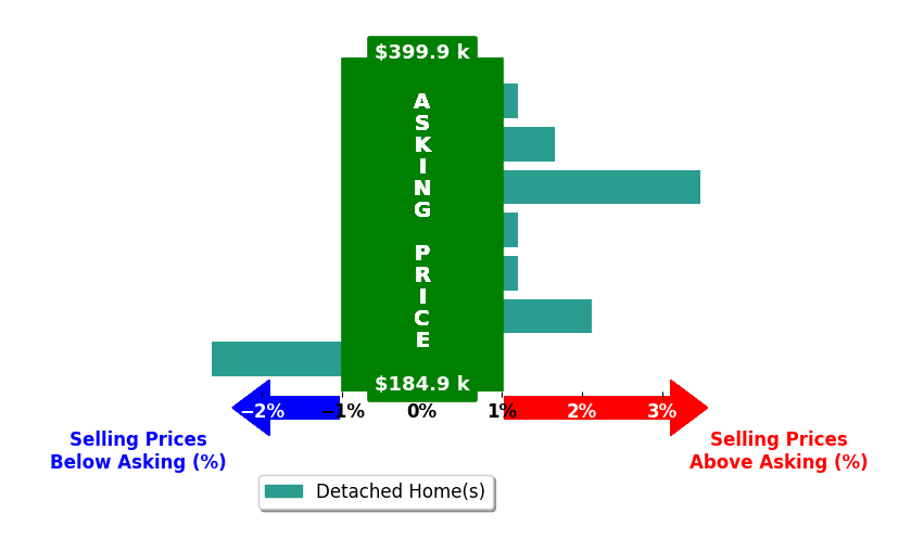 Bree Gibson's purchased homes closed 0.7% above asking on average, with 3 homes above, 1 below, and 3 at asking price.