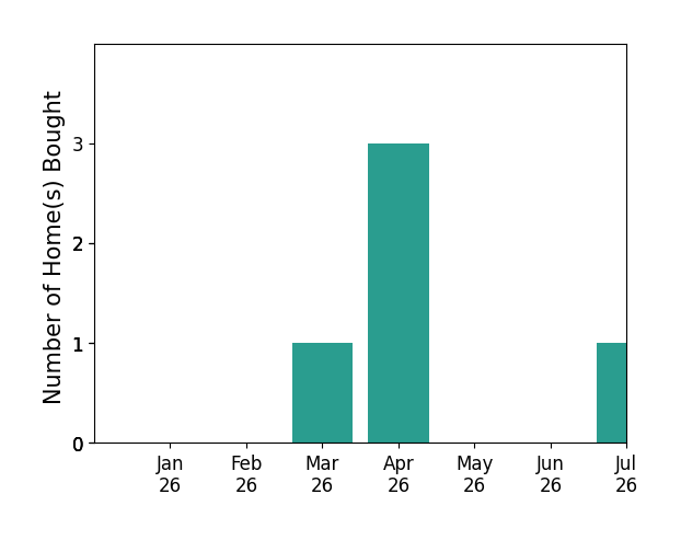 Bar chart of total home sales by Brittany Avale over the past 12 months