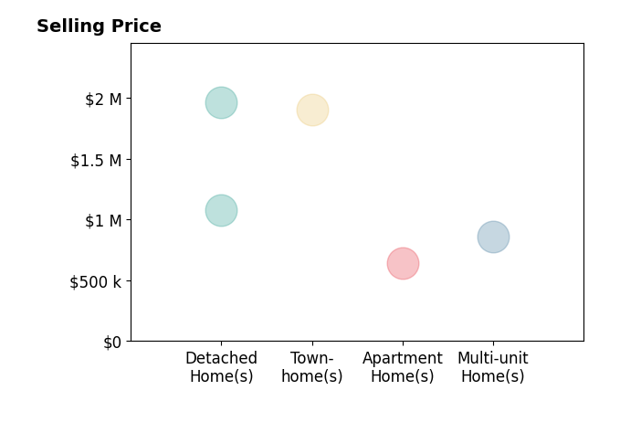 Histogram of home sales price ranges for Brittany Avale