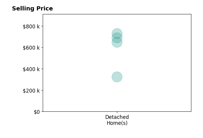 Rodney Richardson's purchased homes include detached homes from $325K to $729K.