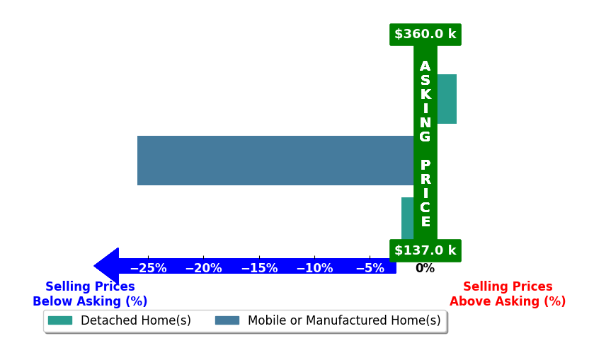 Paige Brown's purchased homes closed 8.4% below asking on average, with 1 homes above, 2 below, and 0 at asking price.