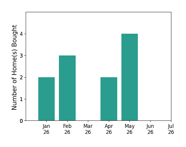 Bar chart of total home sales by Theresa Mejia over the past 12 months
