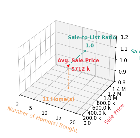 Chart showing sale-to-list price ratio for Theresa Mejia