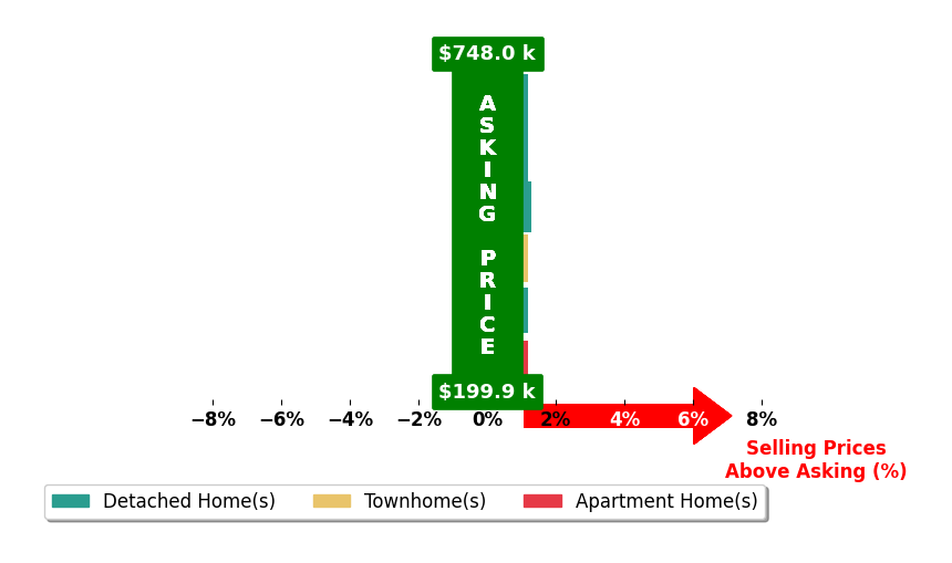 Chasin Washington's purchased homes closed 0.2% above asking on average, with 1 homes above, 0 below, and 5 at asking price.