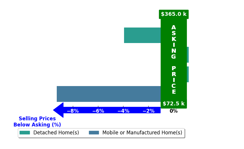 Denise Ellison's purchased homes closed 3.2% below asking on average, with 0 homes above, 2 below, and 2 at asking price.