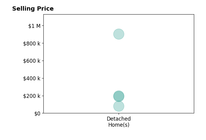 Laurne Rhodes's purchased homes include detached homes from $82K to $901K.