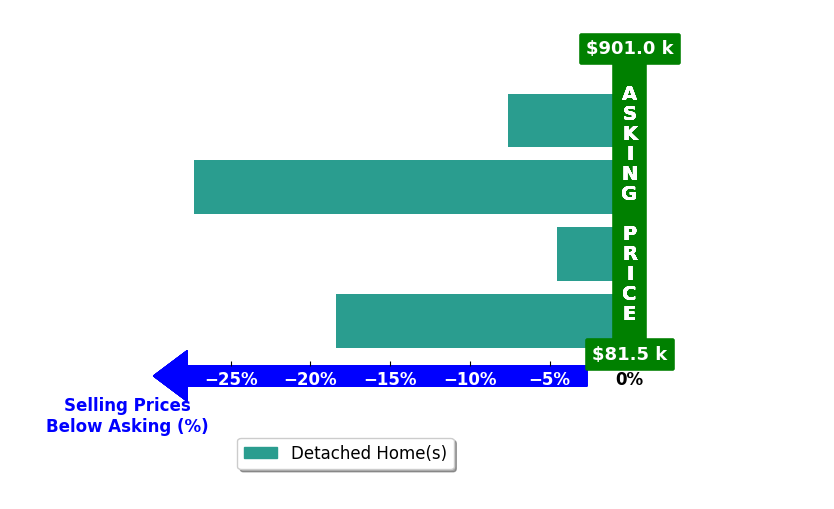 Laurne Rhodes's purchased homes closed 14.5% below asking on average, with 0 homes above, 4 below, and 0 at asking price.