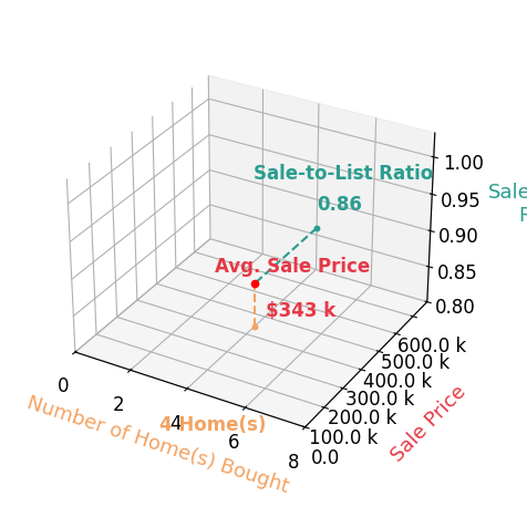 Laurne Rhodes helped buy 4 homes with an average sale price of $343K and an average sale-to-list ratio of 85.5%.