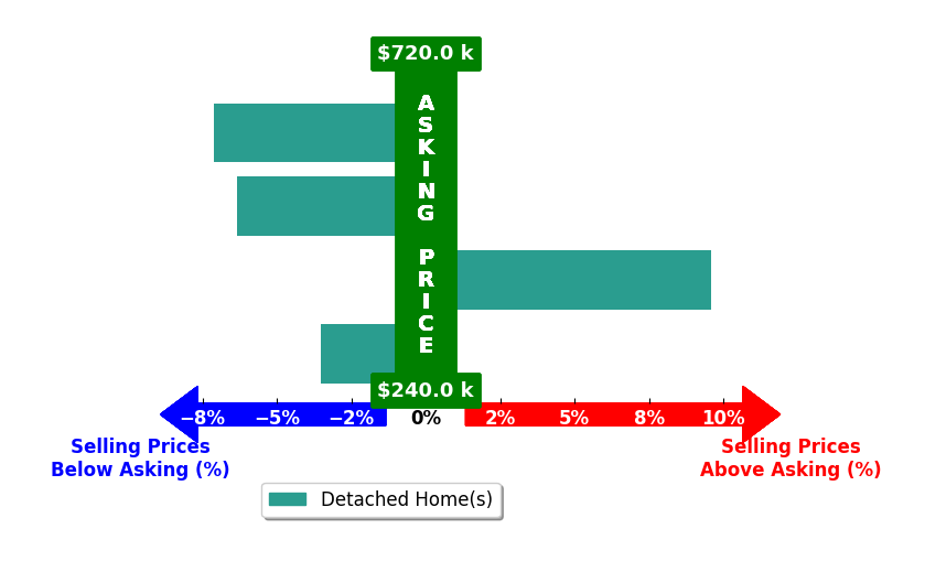 Dana Ellison's purchased homes closed 1.8% below asking on average, with 1 homes above, 3 below, and 0 at asking price.