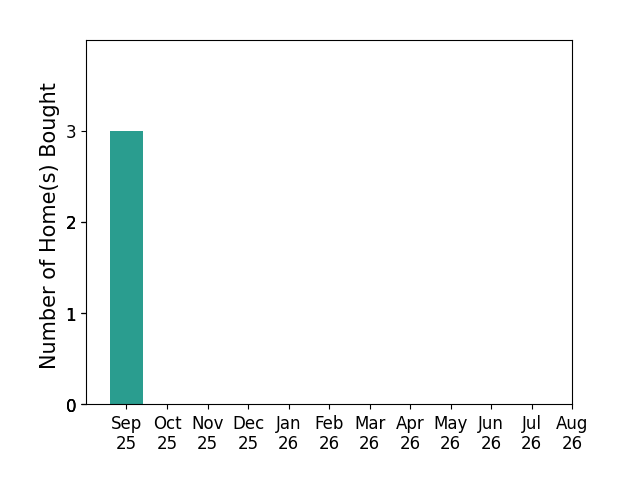 Richard Sluznis helped buy 3 homes in September 2025, for a total of 3 homes.