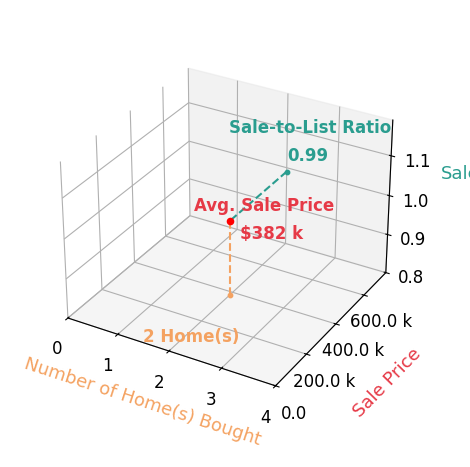 Denise Launius helped buy 2 homes with an average sale price of $382K and an average sale-to-list ratio of 99.1%.
