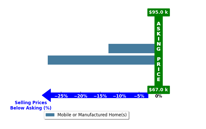 Bar chart comparing asking price vs selling price for Patricia Brooks