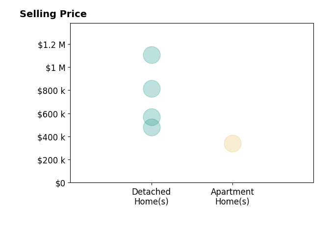 Histogram of home sales price ranges for Brenda Lopez