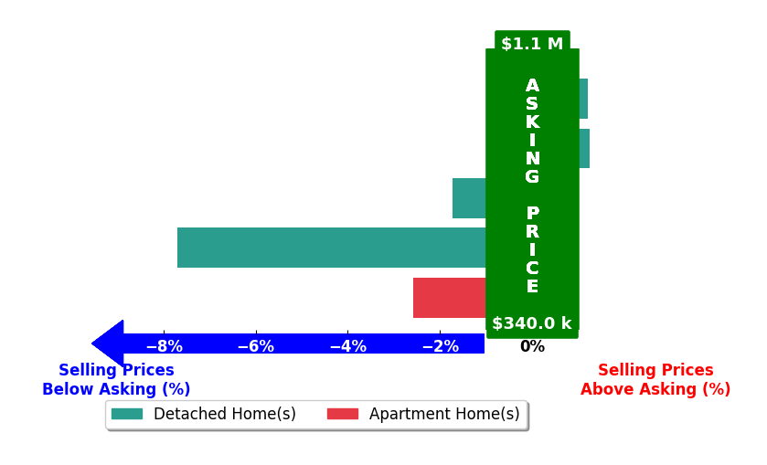 Bar chart comparing asking price vs selling price for Brenda Lopez