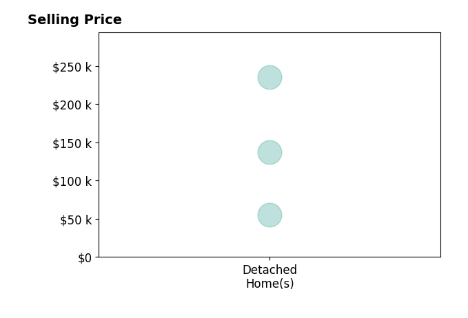 Jeff Stuttler's purchased homes include detached homes from $55K to $235K.