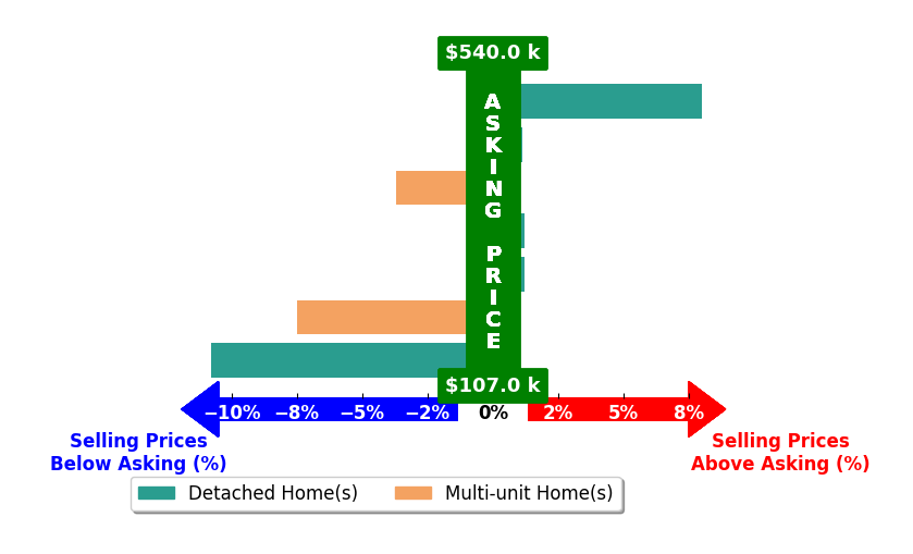 Robert Cole's purchased homes closed 1.8% below asking on average, with 2 homes above, 3 below, and 2 at asking price.