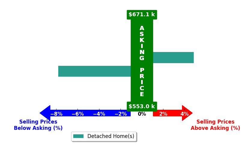 Bar chart comparing asking price vs selling price for Uziel Aldair Ramirez